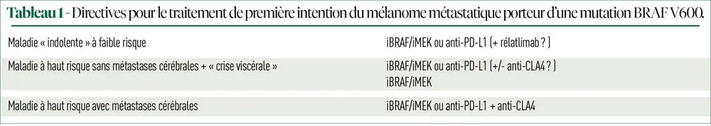 Mise à jour du traitement du mélanome