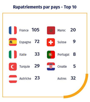 Rapatriements : surtout des blessures et des intoxications alimentaires