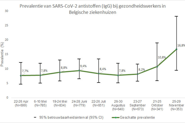 Coronagolf vergrootte immuniteit in de bevolking