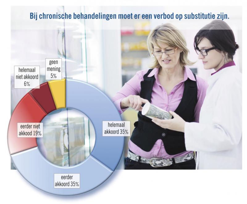Substitutie blijft een no-go