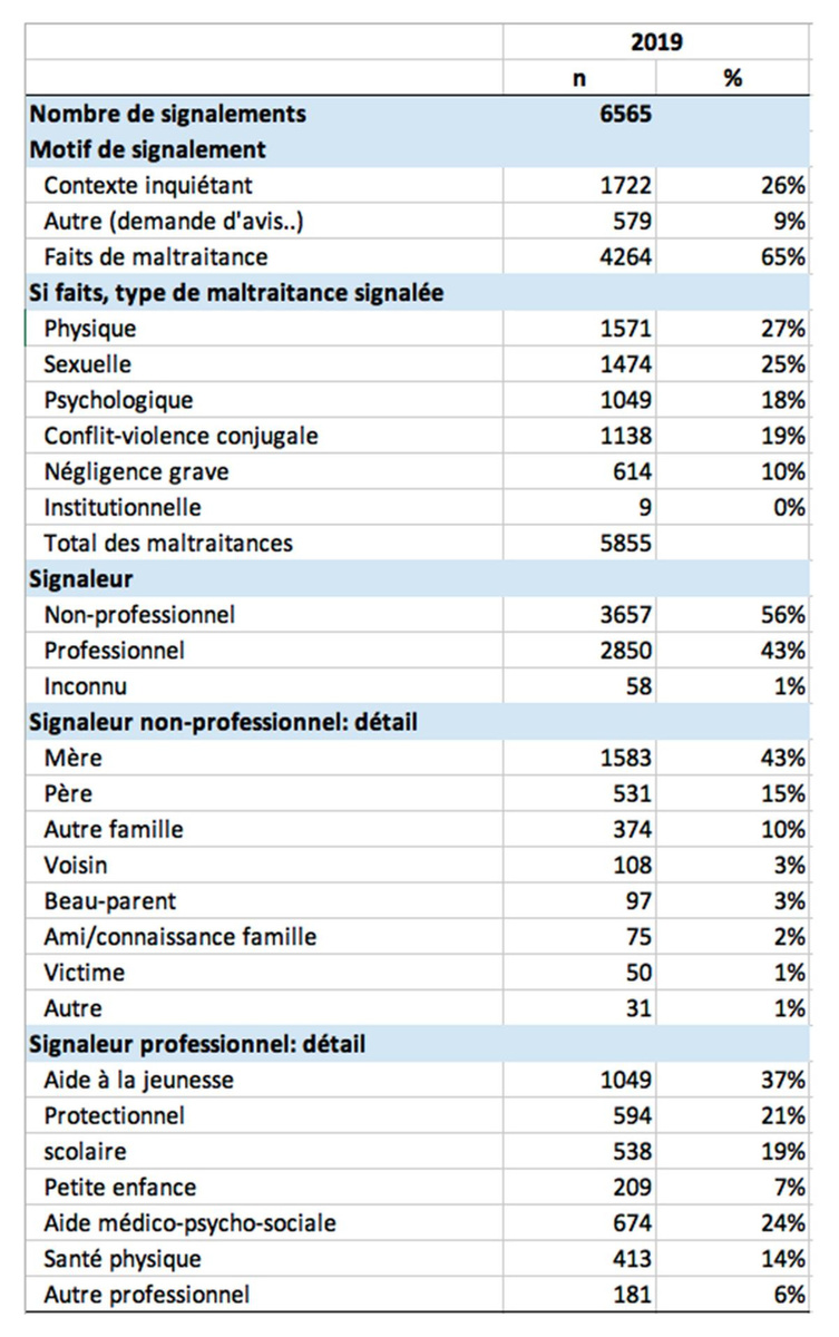 Selon l'ONE, le confinement augmenterait la fréquence d'enfants maltraités