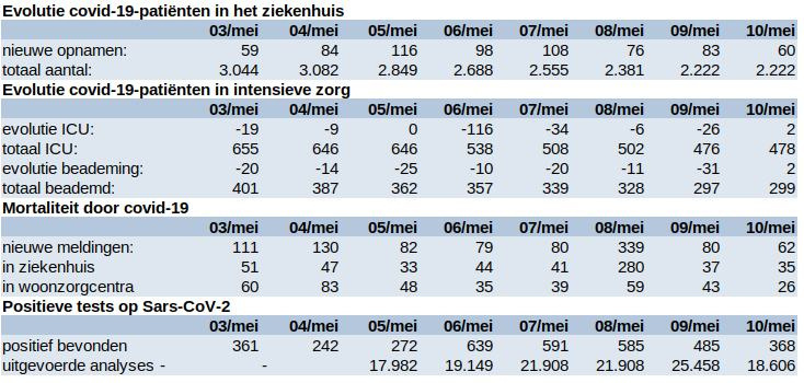 Update covid 11 mei