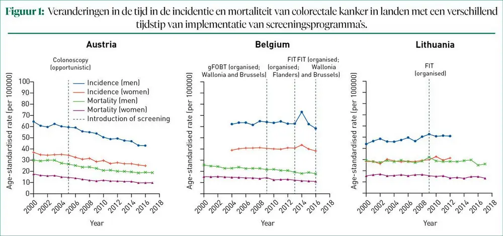 Incidentie en mortaliteit van colorectale kanker