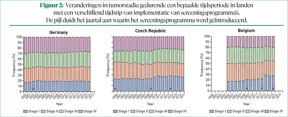 Incidentie en mortaliteit van colorectale kanker