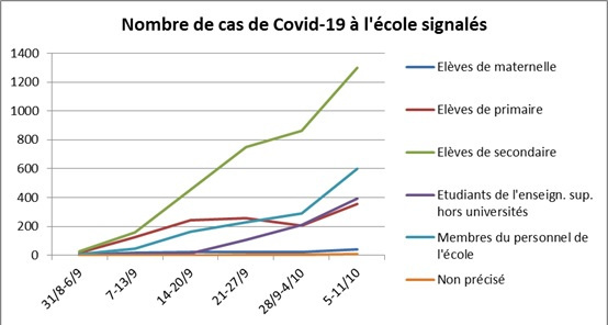 Evolution du nombre de cas signalés au cours des 6 semaines écoulées depuis la rentrée
