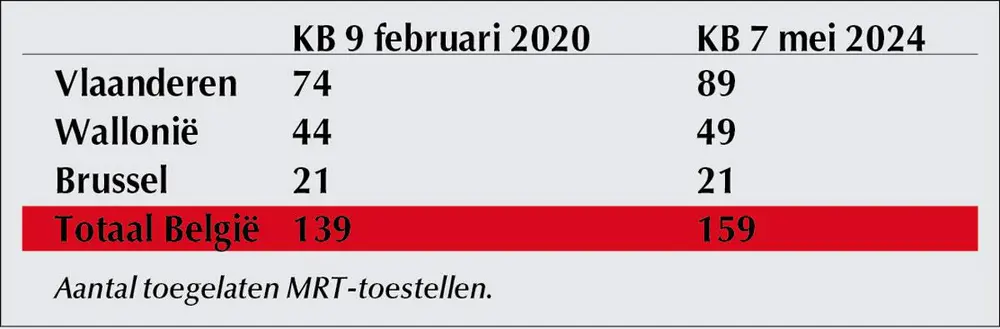 Brusselse ziekenhuizen eisen drie extra MRI-toestellen 