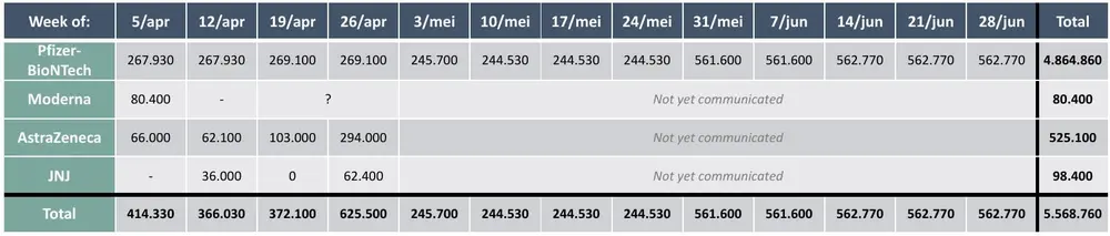 Tegen eind juni zou België al op 5,5 miljoen nieuwe covidvaccins kunnen rekenen - maar AstraZeneca, Moderna en Johnson and Johnso moeten hun leverschema voor de komende maanden nog bekend maken.