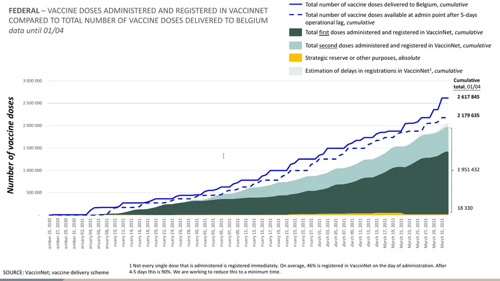 (Het licht grijze gedeelde zijn de vaccins die zijn toegediend maar nog niet geregistreerd.)