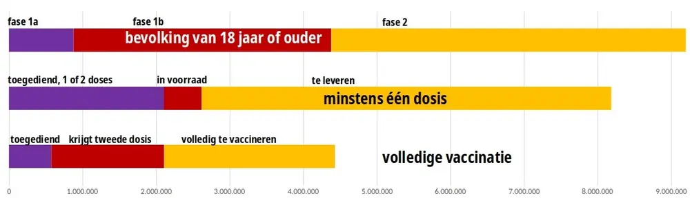 (Berekend op het aantal doses dat al geleverd is en dat nu al tegen eind juni in het vooruitzicht is gesteld - zie tabel van gemelde leveringen boven.)
