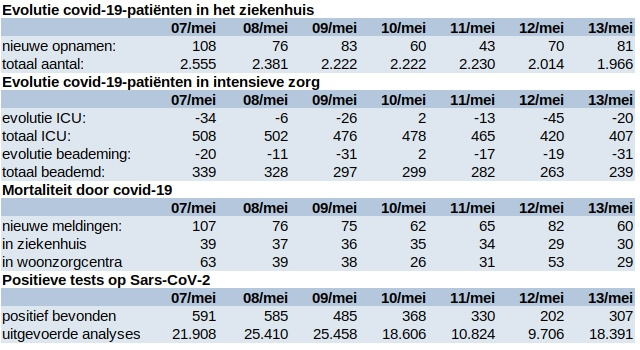 Update covid 14 mei