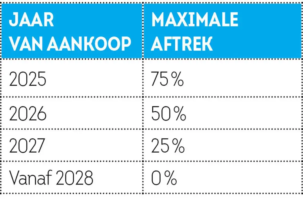 Auto en fiscus: wat beweegt er?