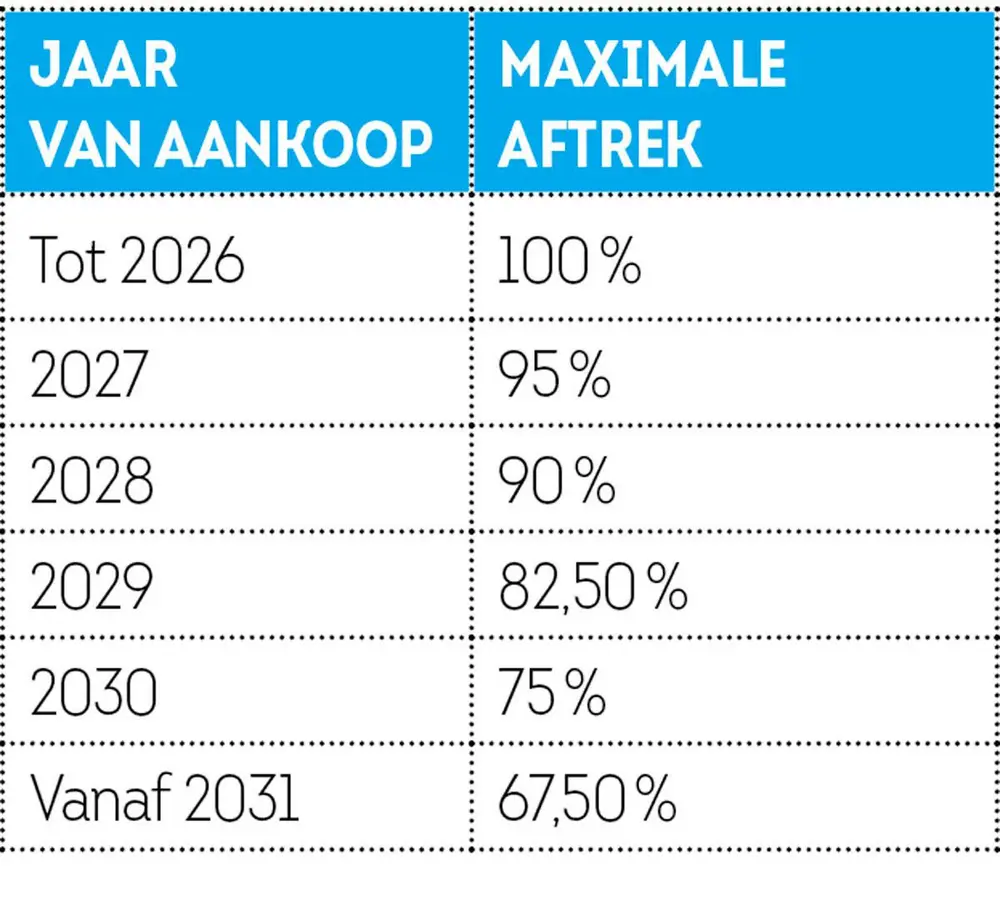 Auto en fiscus: wat beweegt er?