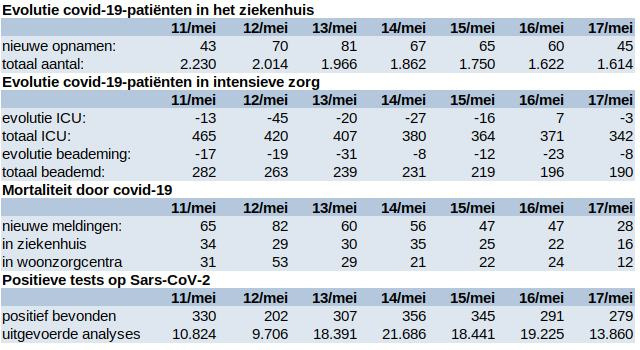 Update covid 18 mei