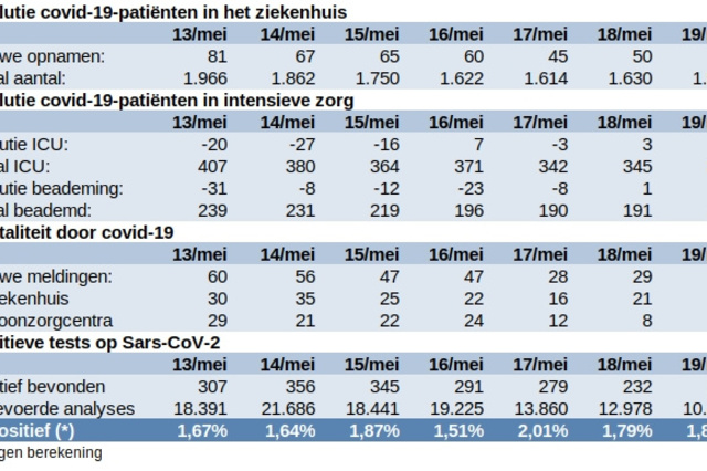 Update covid 20 mei