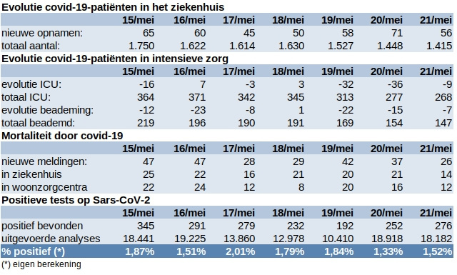 Update covid 22 mei