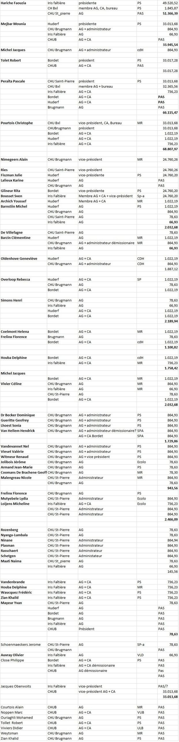 Montants perçus par les élus dans les hôpitaux de la ville de Bruxelles