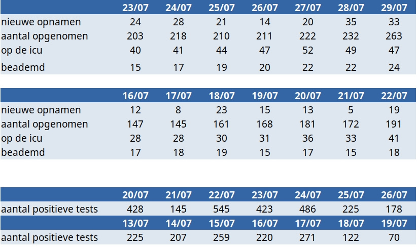 Update covid 30 juli