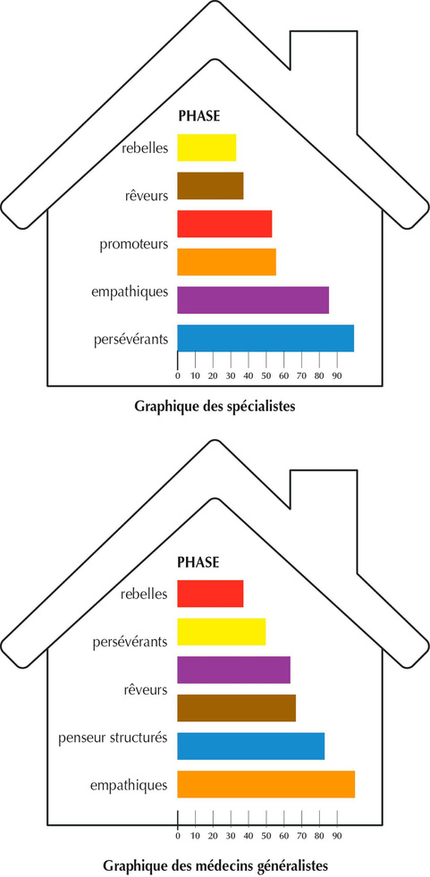 Apprenez à vous connaître 