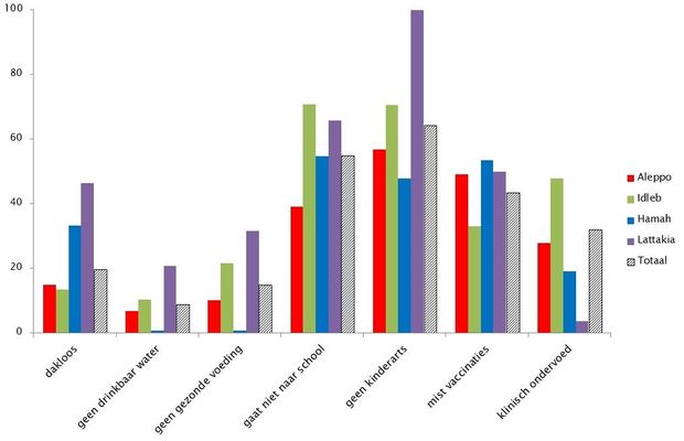 Problemen en onvervulde noden van kinderen in Syrië (%)