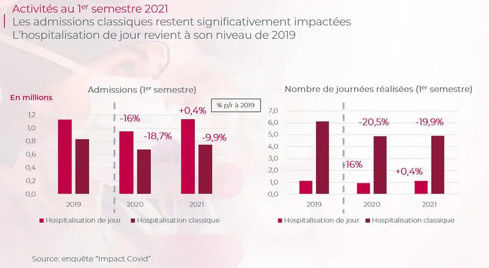 Les avances de l'État ont sauvé de nombreux hôpitaux