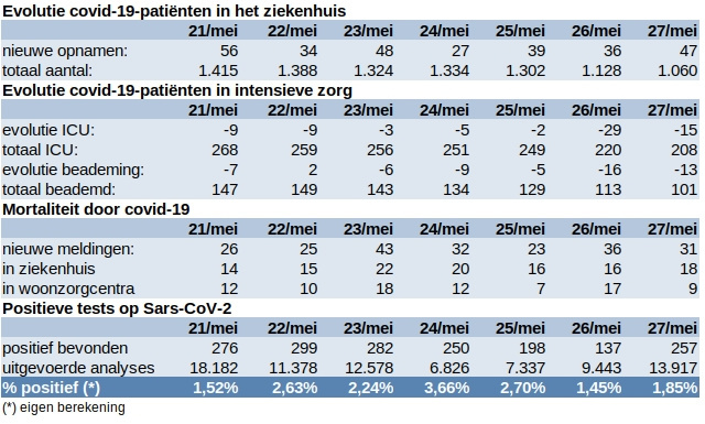 Update covid 28 mei