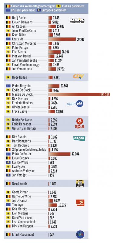 Artsen scoren uitstekend tijdens verkiezingen