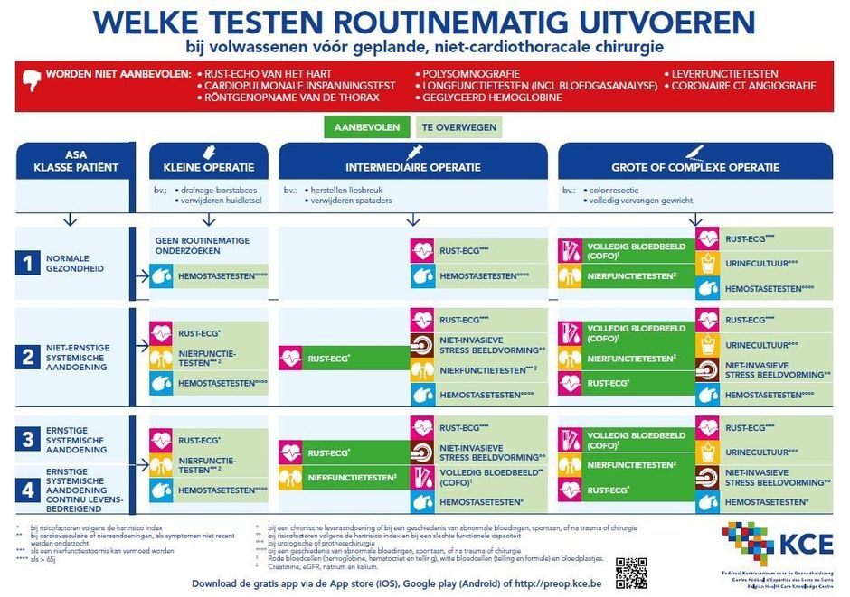 De KCE-aanbevelingen voor pre-operatieve tests samengevat in een tabel