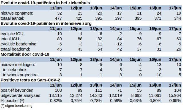 Update covid 18 juni