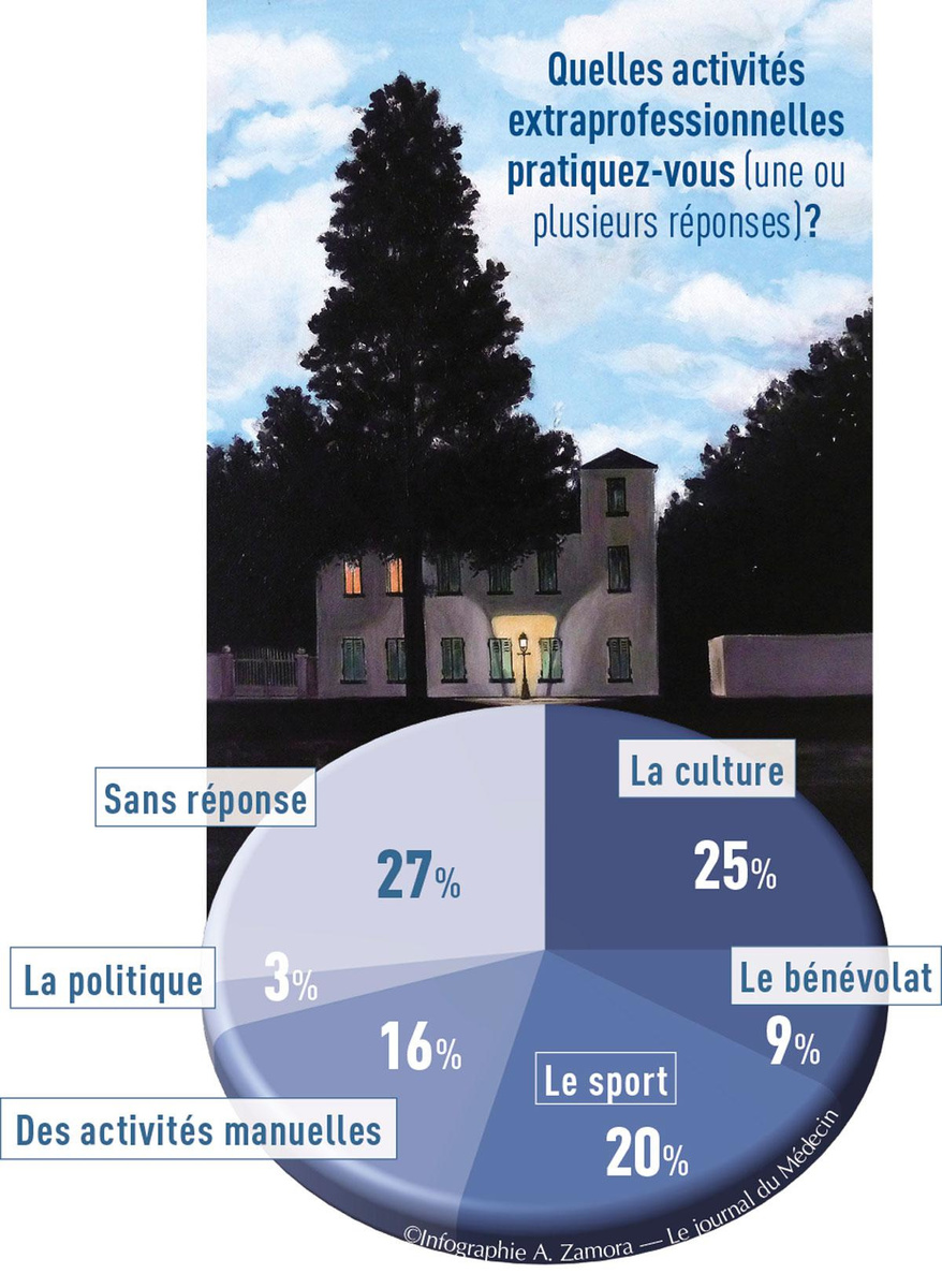 Selon l'enquête du Groupe médical d'Orval, un médecin sur trois se ressource grâce à la philosophie et à la religion.