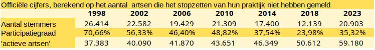 De 'officiële' participatiegraad berekend door het Riziv. Het Riziv telt alle artsen in zijn databank die niet hebben gemeld dat ze hun praktijk hebben stopgezet.