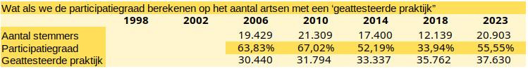 Participatiegraad berekend aan de hand van het aantal artsen met een 'geattesteerde praktijk' (statistieken van het Riziv). Voor 2023 zijn nog geen cijfers bekend - het meest recente cijfer is dat van 2021. Dat hebben we hier ingevuld voor 2023. Maar het werkelijke cijfer ligt misschien een paar duizend hoger - in de buurt van het cijfer dat Bvas heeft gebruikt.