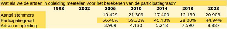 Participatiegraad berekend op het aantal artsen met een geattesteerde praktijk (zie cijfers in vorige grafiek) en daarbij opgeteld de artsen in opleiding (derde rij cijfers). Voor 2023 hebben we het cijfer van statan 2022 gebruikt (statistieken 'kadaster' Volksgezondheid).