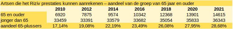 Het aandeel van de artsen op pensioengerechtigde leeftijd groeit van jaar tot jaar (hier berekend op het totaal aantal artsen dat gerechtigd is om aan het Riziv prestaties te rekenen).