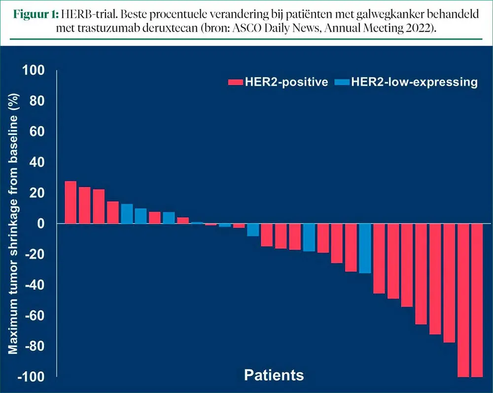 Digestieve oncologie op WCGIC en ASCO 2022