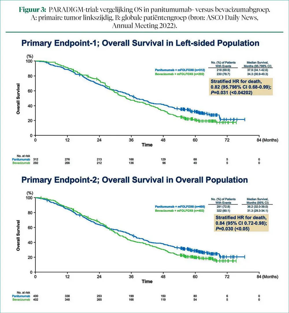 Digestieve oncologie op WCGIC en ASCO 2022