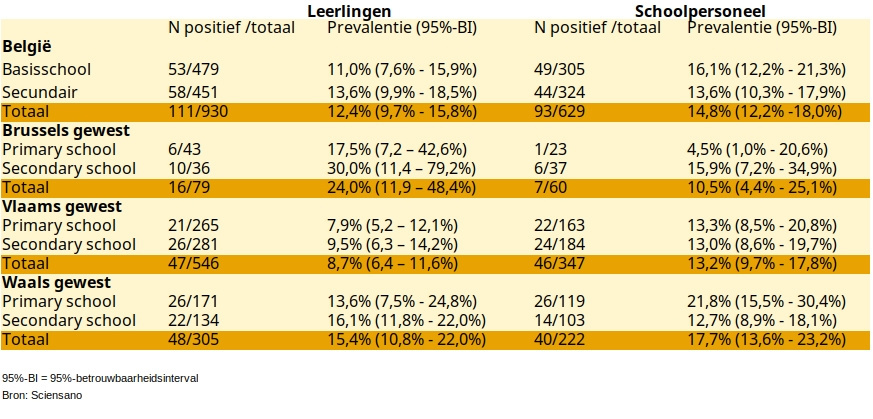 Seroprevalentie (IgG) tegen Sars-CoV-2 in een schoolpopulatie, testafname van december 2020 tot januari 2021