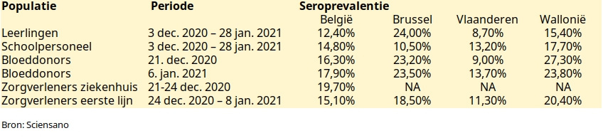 De seroprevalentie tegen Sars-CoV-2 (IgG en IgM) in onderzoek bij verschillende bevolkingsgroepen.