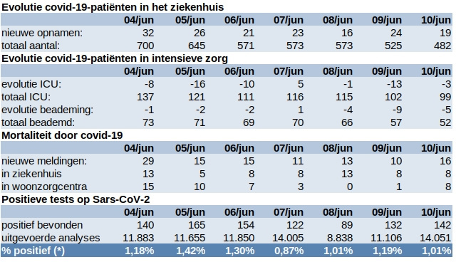 Update covid 11 juni