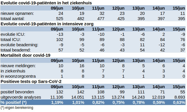 Update covid 16 juni
