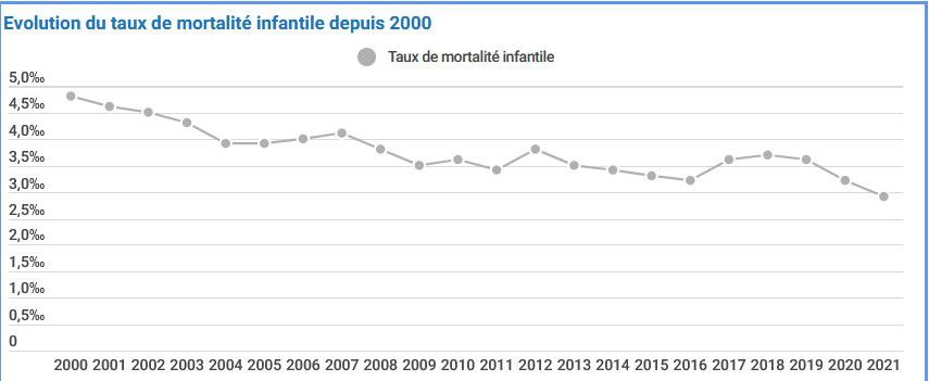 La mortalité infantile a baissé de 11 % en 20 ans