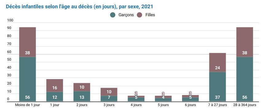 La mortalité infantile a baissé de 11 % en 20 ans