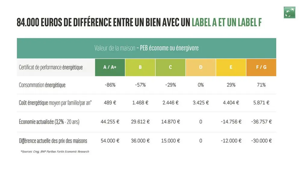 Selon que votre PEB sera bon ou mauvais... 