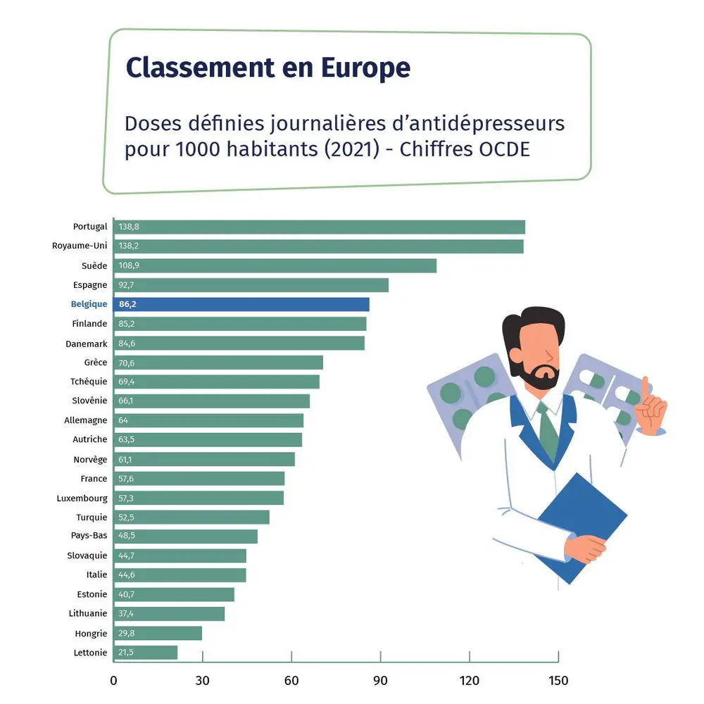 Consommation d'antidépresseurs : une tendance à la hausse persistante (MLOZ)