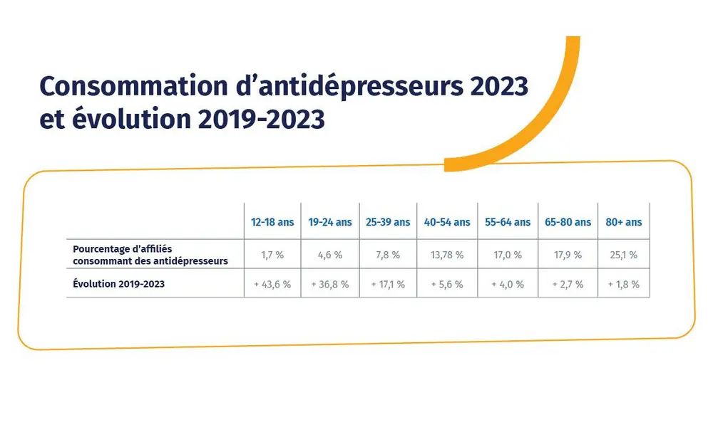 Consommation d'antidépresseurs : une tendance à la hausse persistante (MLOZ)