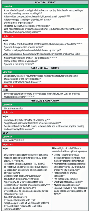 Les syncopes d'origine cardiaque