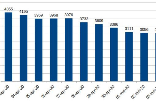 Het totale aantal opgenomen covid-19-patiënten in de voorbije periode.
