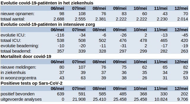 Update covid 13 mei