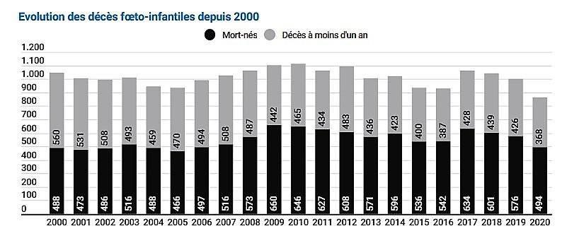 Statbel: la mortalité des enfants de moins d'un an au plus bas depuis 20 ans