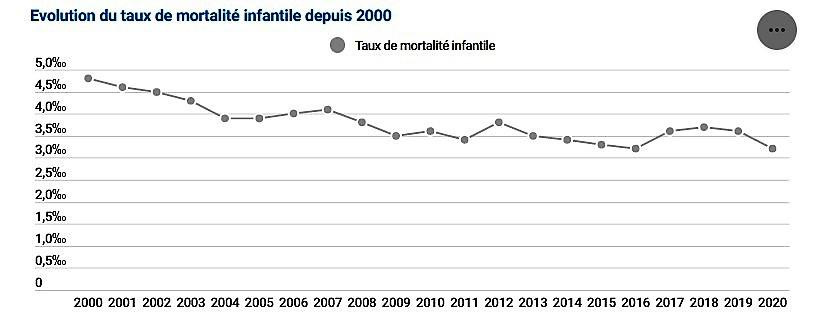 Statbel: la mortalité des enfants de moins d'un an au plus bas depuis 20 ans