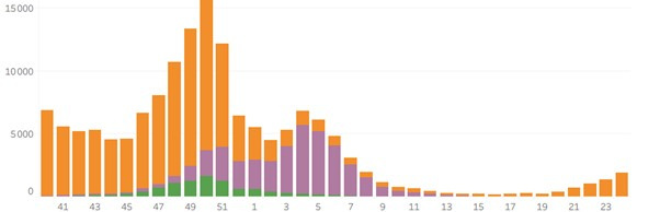 Voorbeeld van een grafiek gebaseerd op de analyse van RELAB-gegevens, waarmee de epidemische dynamiek van respiratoire virussen in Frankrijk in real time kan worden gevolgd. De kleuren staan voor het aantal positieve monsters per week voor covid-19 (oranje), RSV (groen) en influenza (paars).